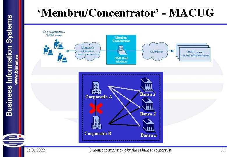 ‘Membru/Concentrator’ - MACUG Corporatia A Banca 1 Banca 2 Corporatia B 06. 01. 2022