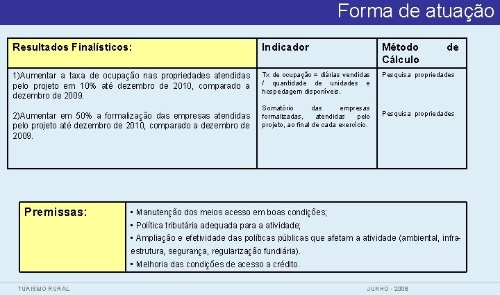 Forma de atuação Resultados Finalísticos: Indicador Método Cálculo 1)Aumentar a taxa de ocupação nas