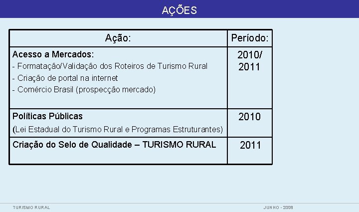 AÇÕES Ação: Acesso a Mercados: - Formatação/Validação dos Roteiros de Turismo Rural - Criação