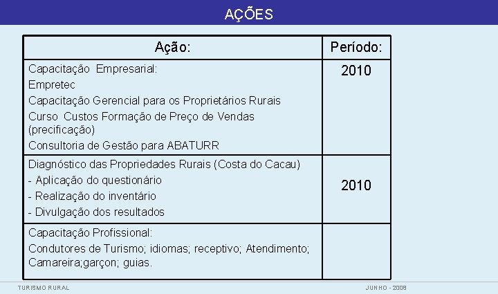 AÇÕES Ação: Capacitação Empresarial: Empretec Capacitação Gerencial para os Proprietários Rurais Curso Custos Formação