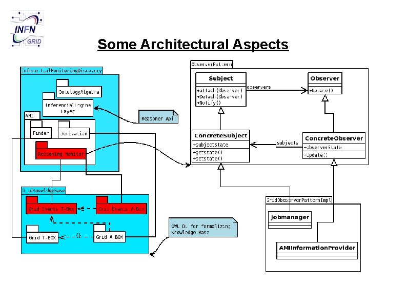 Some Architectural Aspects 