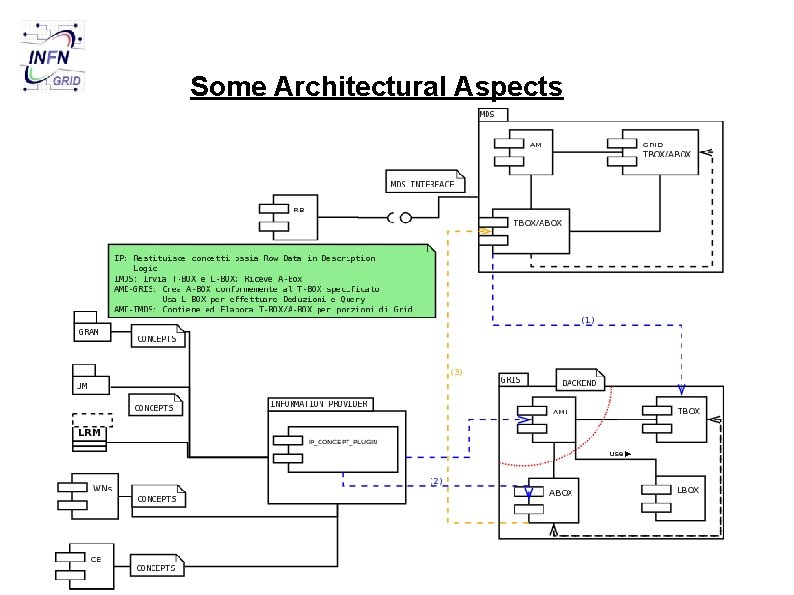 Some Architectural Aspects 