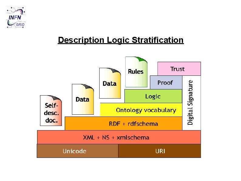 Description Logic Stratification 