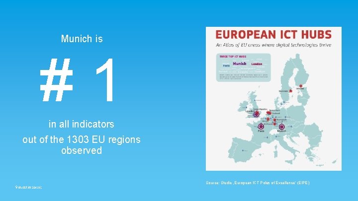 Munich is #1 in all indicators out of the 1303 EU regions observed Source: