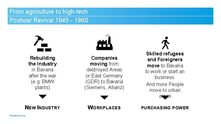 From agriculture to high-tech Postwar Revival 1945 - 1960 Rebuilding the Industry in Bavaria