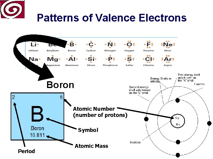 Patterns of Valence Electrons Boron Atomic Number (number of protons) Symbol Period Atomic Mass