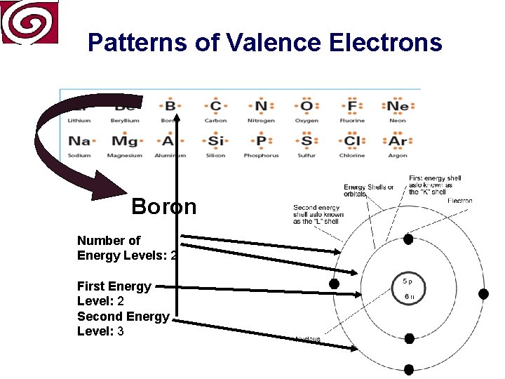 Patterns of Valence Electrons Boron Number of Energy Levels: 2 First Energy Level: 2