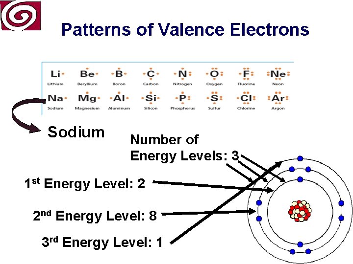 Patterns of Valence Electrons Sodium Number of Energy Levels: 3 1 st Energy Level: