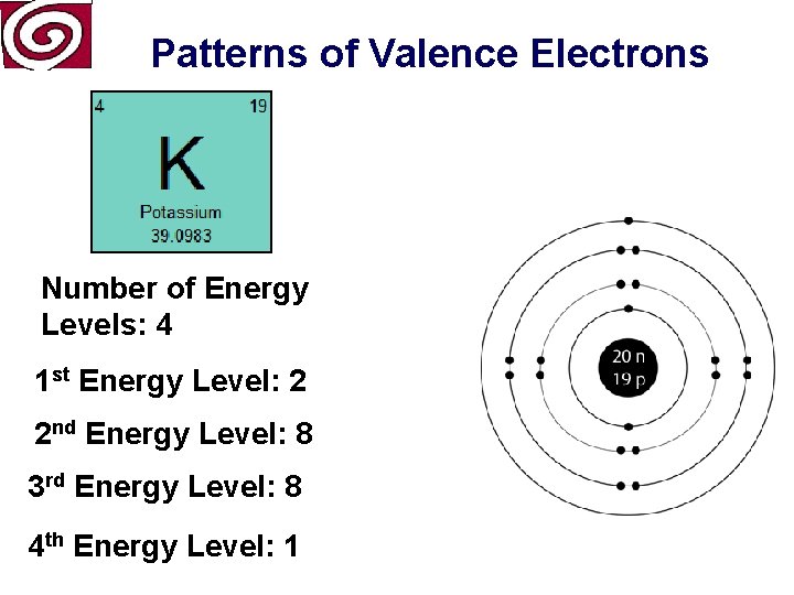 Patterns of Valence Electrons Number of Energy Levels: 4 1 st Energy Level: 2