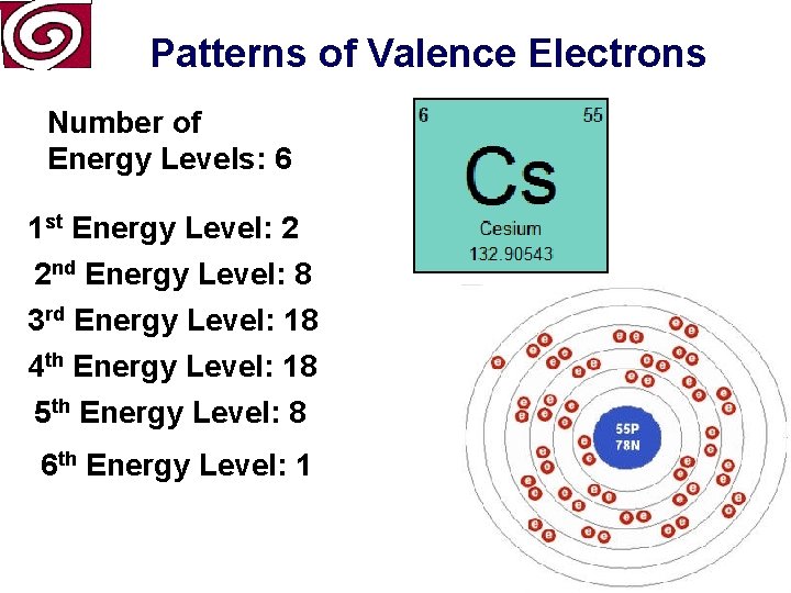 Patterns of Valence Electrons Number of Energy Levels: 6 1 st Energy Level: 2