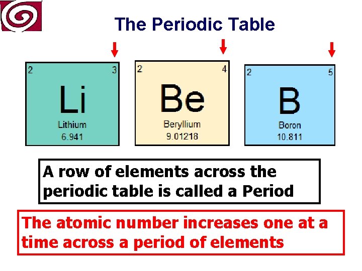 The Periodic Table A row of elements across the periodic table is called a