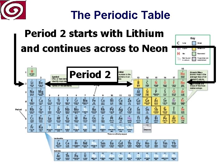 The Periodic Table Period 2 starts with Lithium and continues across to Neon Period