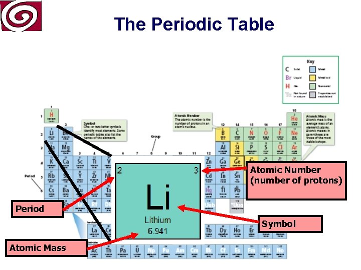 The Periodic Table Atomic Number (number of protons) Period Symbol Atomic Mass 