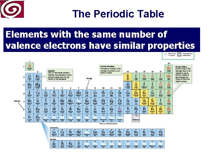 The Periodic Table Elements with the same number of valence electrons have similar properties