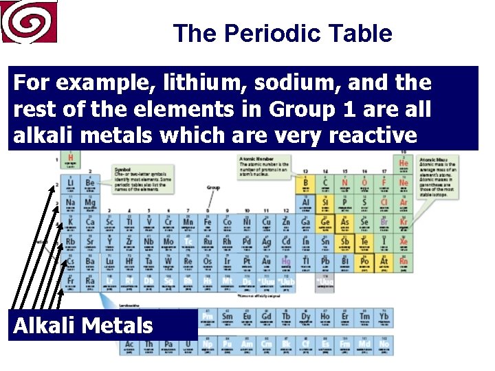 The Periodic Table For example, lithium, sodium, and the rest of the elements in