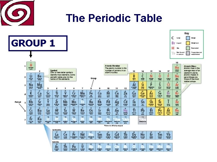 The Periodic Table GROUP 1 