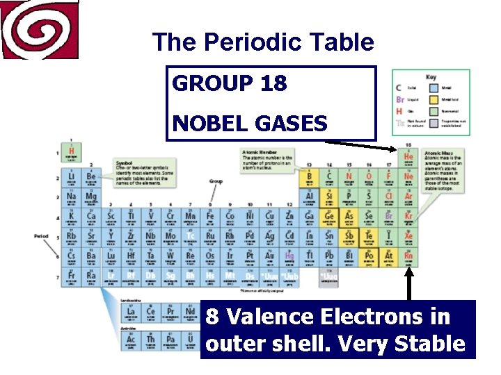 The Periodic Table GROUP 18 NOBEL GASES 8 Valence Electrons in outer shell. Very