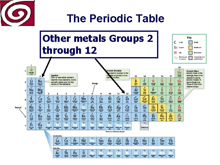 The Periodic Table Other metals Groups 2 through 12 