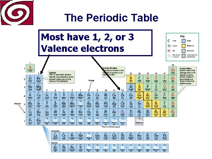 The Periodic Table Most have 1, 2, or 3 Valence electrons 
