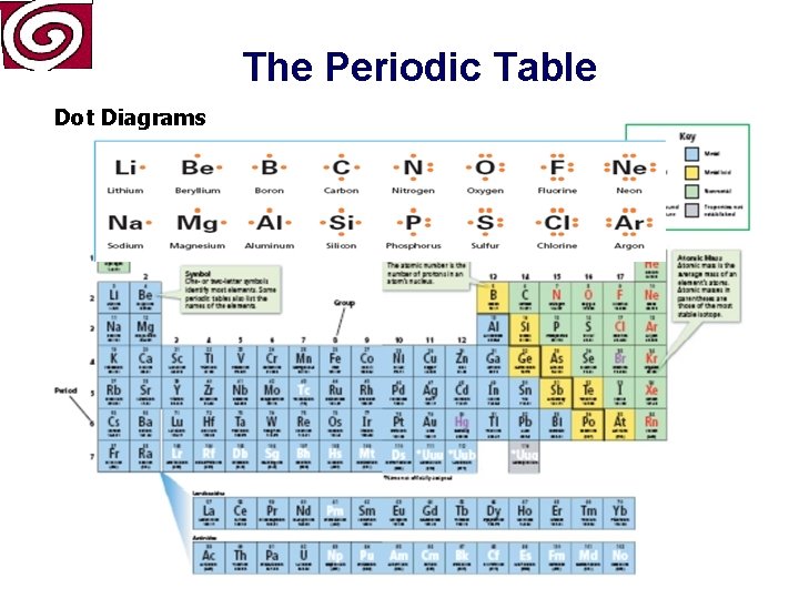 The Periodic Table Dot Diagrams 