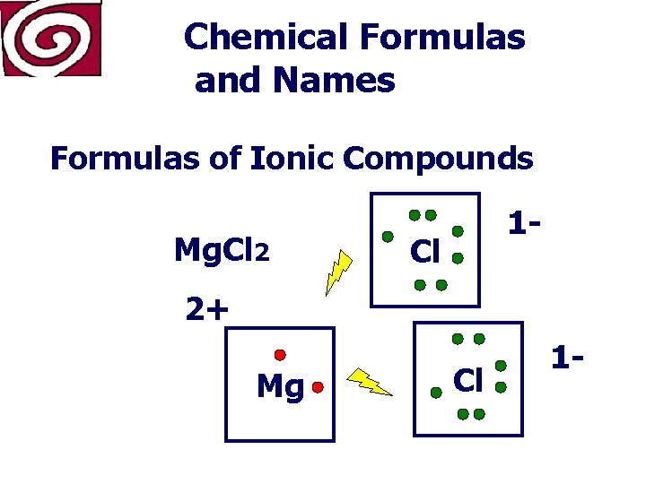 Chemical Formulas and Names Formulas of Ionic Compounds Mg. Cl 2 1 - Cl