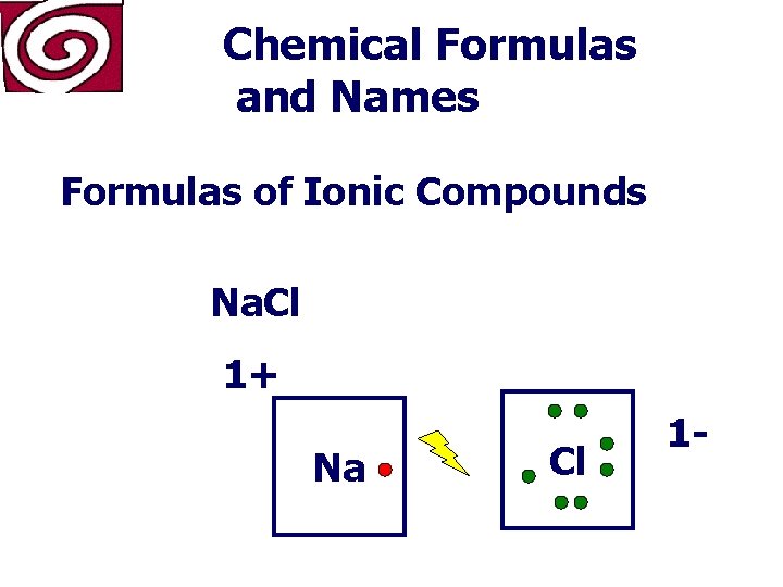Chemical Formulas and Names Formulas of Ionic Compounds Na. Cl 1+ Na Cl 1