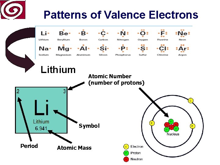 Patterns of Valence Electrons Lithium Atomic Number (number of protons) Symbol Period Atomic Mass