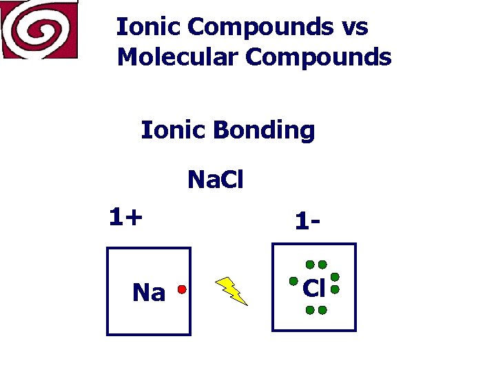 Ionic Compounds vs Molecular Compounds Ionic Bonding Na. Cl 1+ Na 1 Cl 