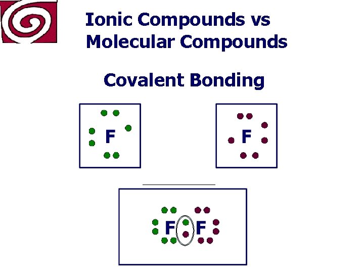 Ionic Compounds vs Molecular Compounds Covalent Bonding 