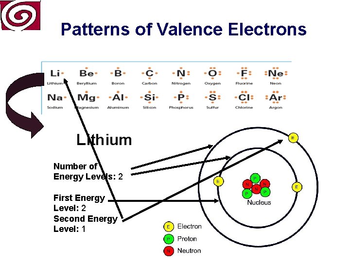 Patterns of Valence Electrons Lithium Number of Energy Levels: 2 First Energy Level: 2