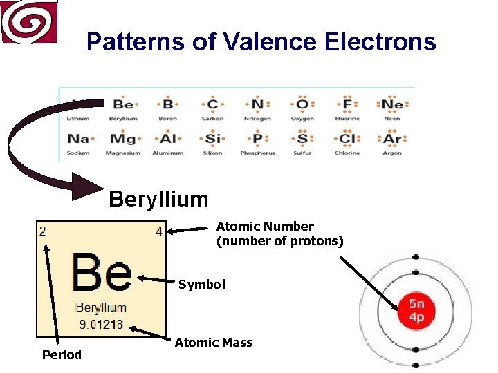 Patterns of Valence Electrons Beryllium Atomic Number (number of protons) Symbol Period Atomic Mass