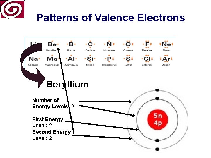 Patterns of Valence Electrons Beryllium Number of Energy Levels: 2 First Energy Level: 2