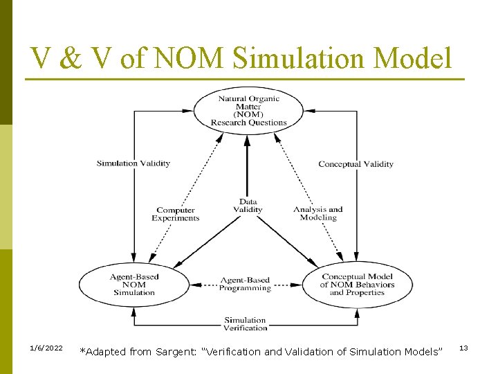 V & V of NOM Simulation Model 1/6/2022 *Adapted from Sargent: “Verification and Validation