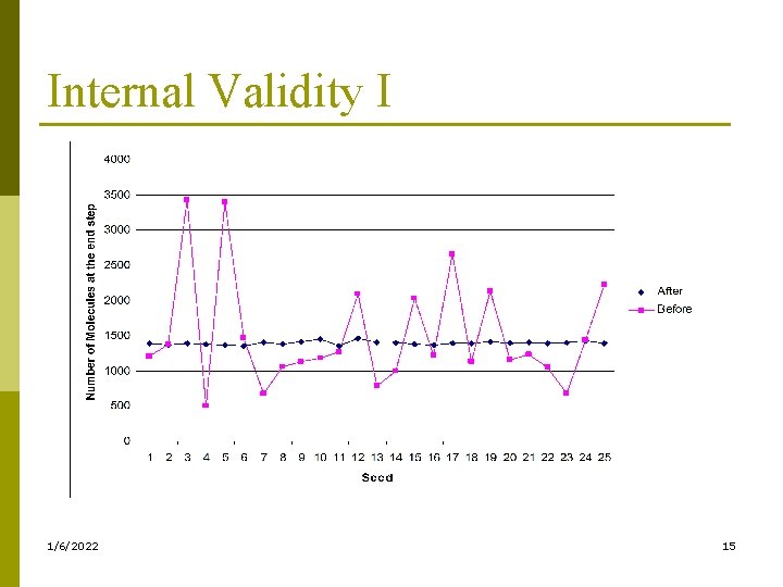 Internal Validity I 1/6/2022 15 