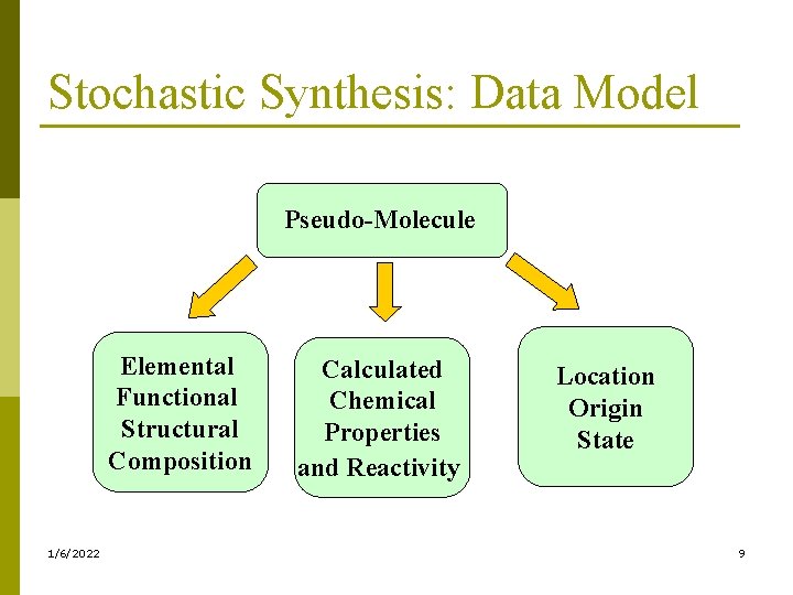 Stochastic Synthesis: Data Model Pseudo-Molecule Elemental Functional Structural Composition 1/6/2022 Calculated Chemical Properties and