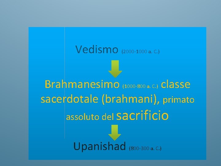 Vedismo (2000 -1000 a. C. ) Brahmanesimo (1000 -800 a. C. ) classe sacerdotale