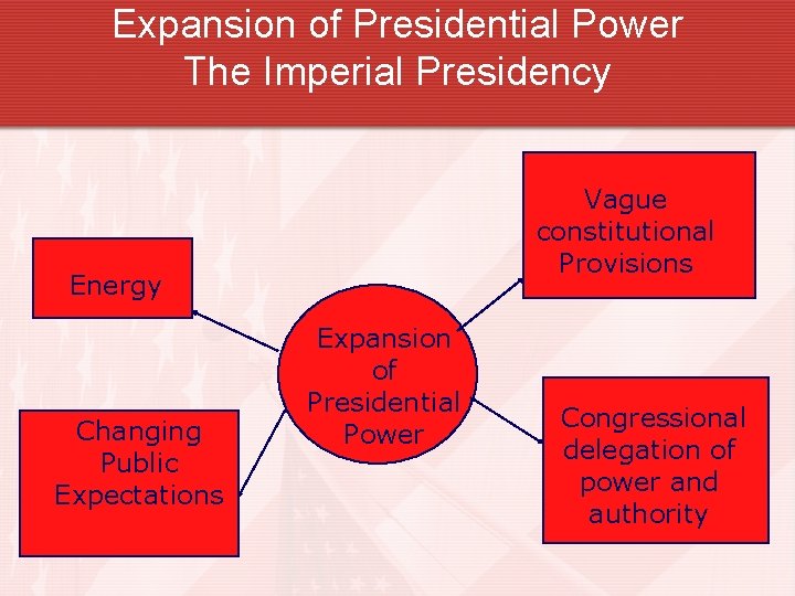Expansion of Presidential Power The Imperial Presidency Vague constitutional Provisions Energy Changing Public Expectations