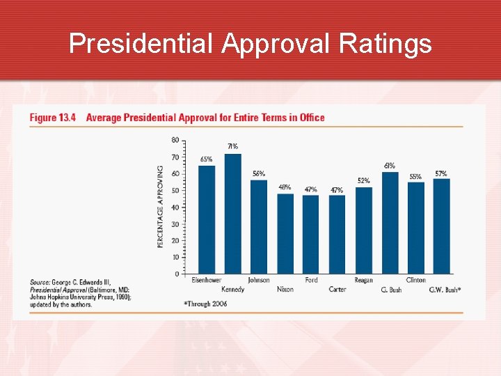 Presidential Approval Ratings 