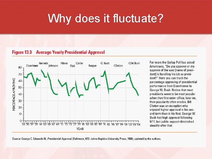 Why does it fluctuate? 