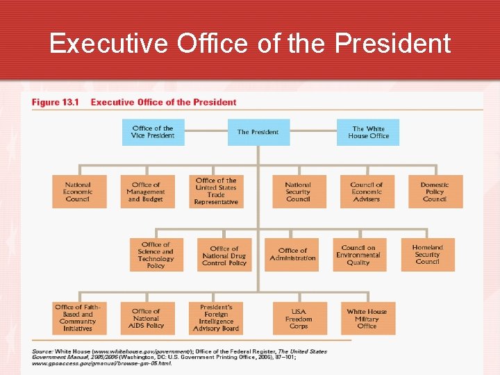 Executive Office of the President 