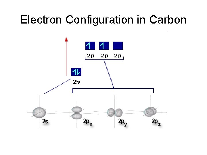 Electron Configuration in Carbon 