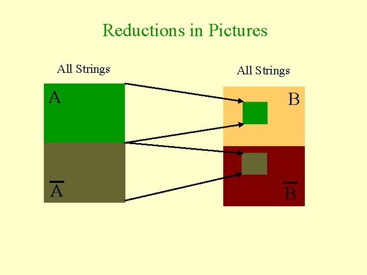 Reductions in Pictures All Strings A B 