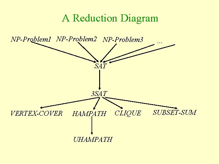 A Reduction Diagram NP-Problem 1 NP-Problem 2 NP-Problem 3 … SAT 3 SAT VERTEX-COVER
