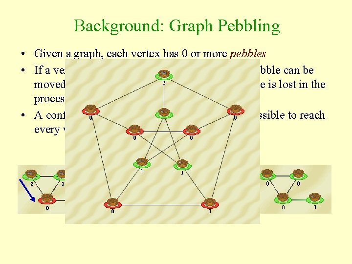 Background: Graph Pebbling • Given a graph, each vertex has 0 or more pebbles