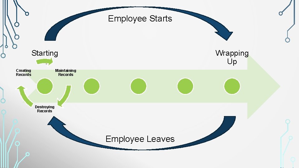 Employee Starts Starting Out Creating Records Wrapping Up Maintaining Records Destroying Records Employee Leaves