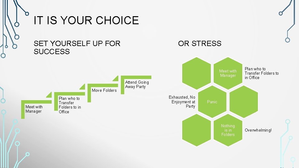 IT IS YOUR CHOICE SET YOURSELF UP FOR SUCCESS OR STRESS Meet with Manager