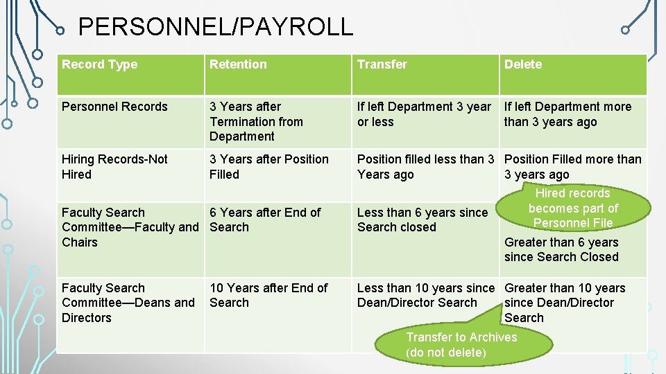 PERSONNEL/PAYROLL Record Type Retention Transfer Delete Personnel Records 3 Years after Termination from Department