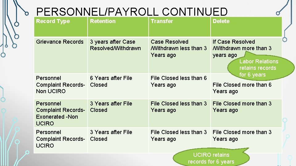 PERSONNEL/PAYROLL CONTINUED Record Type Retention Transfer Delete Grievance Records 3 years after Case Resolved/Withdrawn