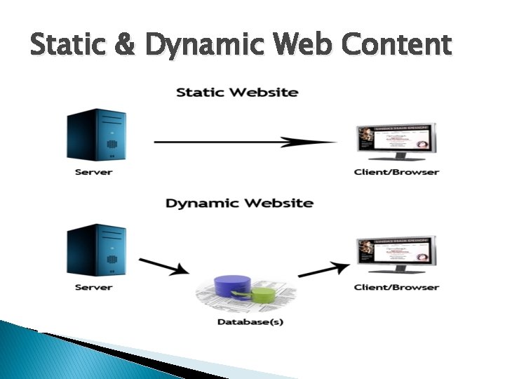 Static & Dynamic Web Content 