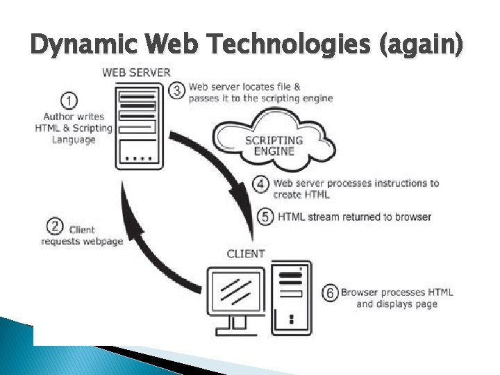 Dynamic Web Technologies (again) 